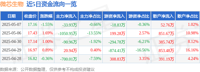 近5日资金流向一览