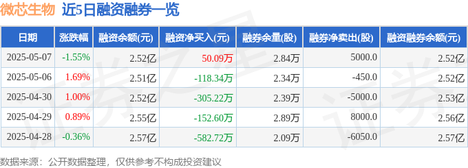 近5日融资融券数据一览