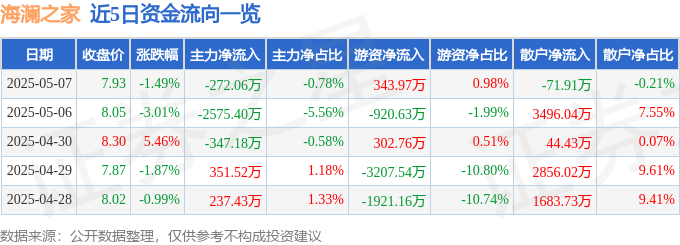 近5日资金流向一览