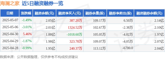 近5日融资融券数据一览