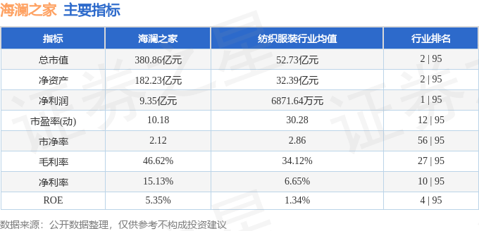 该股主要指标及行业内排名