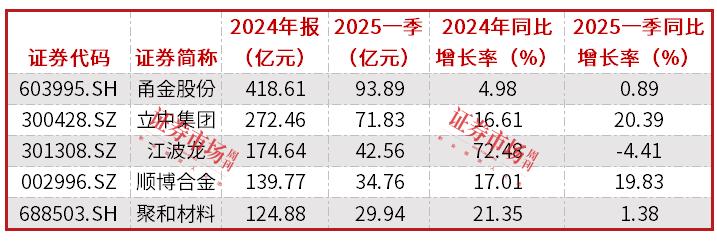 营收前五