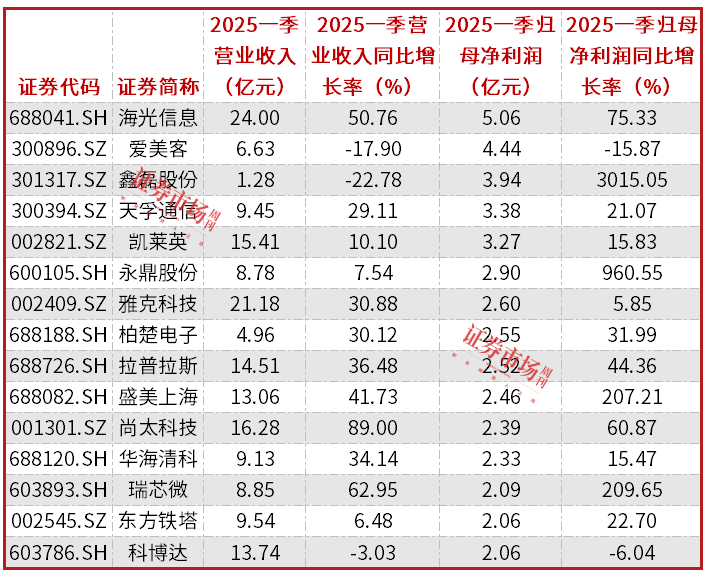 业绩规模