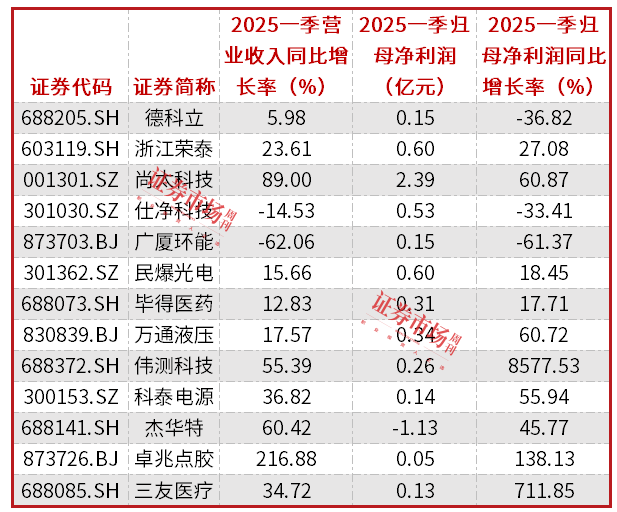 营收净利润