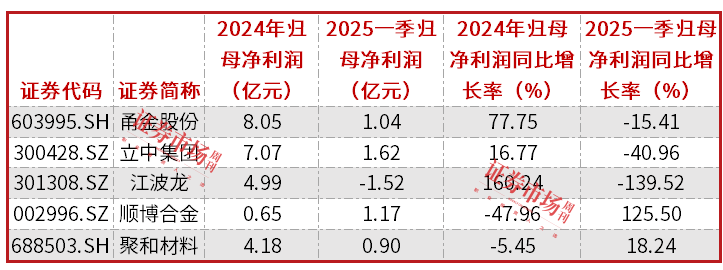 营收前五表现