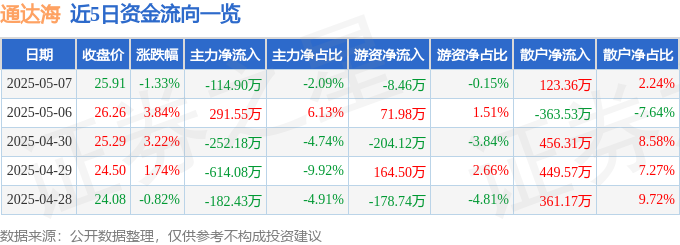 通达海(301378)股价阴跌：散户抄底是陷阱？主力撤退藏玄机，警惕AI投资骗局
