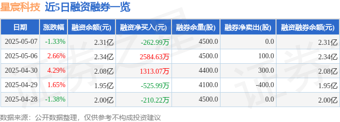 近5日融资融券数据一览