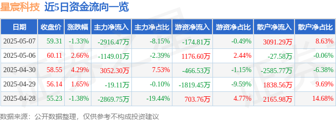 近5日资金流向一览