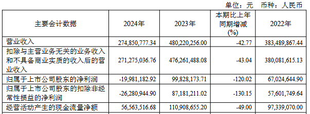 科创板明星陨落：迈得医疗业绩暴跌，上市募资打水漂？