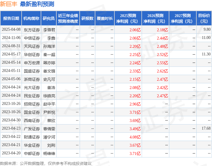 新巨丰业绩暴跌75%：粉饰难掩危机，豪赌扩张风险高