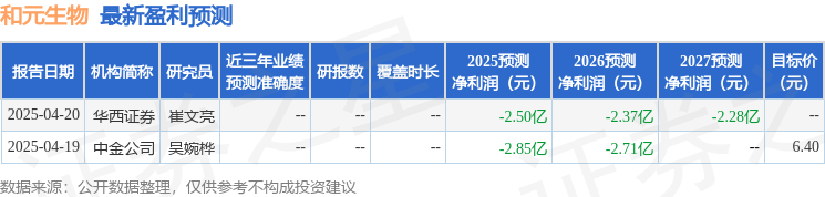 和元生物爆雷：CDMO断崖式下跌，巨亏3亿，临港基地成吞金兽