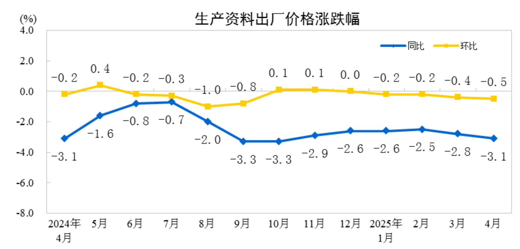 主要行业出厂价格变动