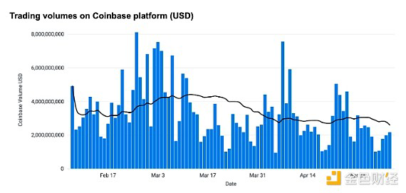 Coinbase交易所和 CES 洞察