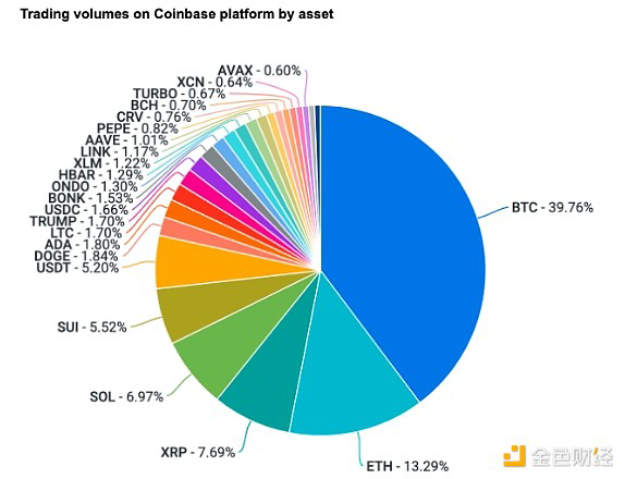Coinbase交易所和 CES 洞察