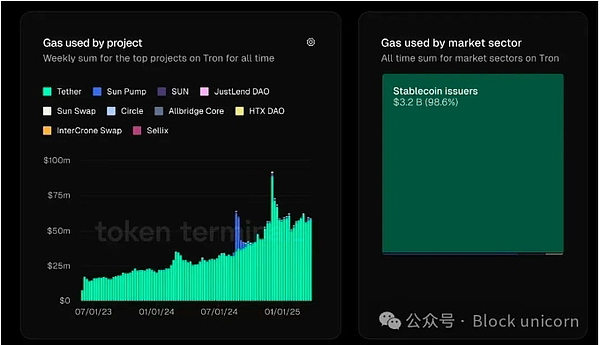 Tron Gas 使用量