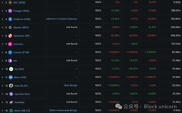 桥接USDT的分布