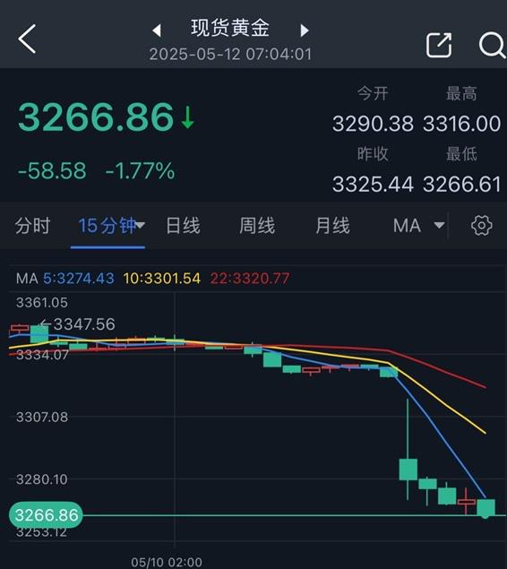 现货黄金15分钟图