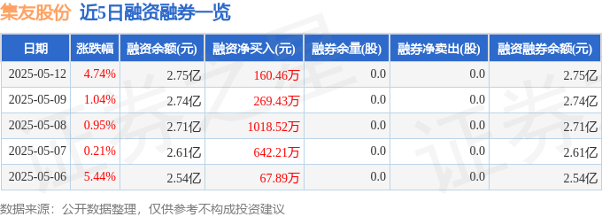 近5日融资融券数据一览