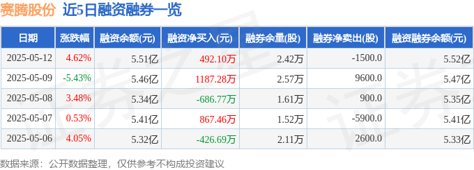 近5日融资融券数据
