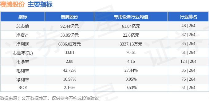 主要指标及行业内排名