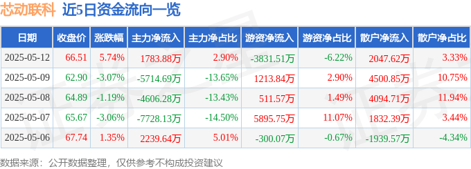 芯动联科股价异动：狂欢背后，主力套现？散户接盘？