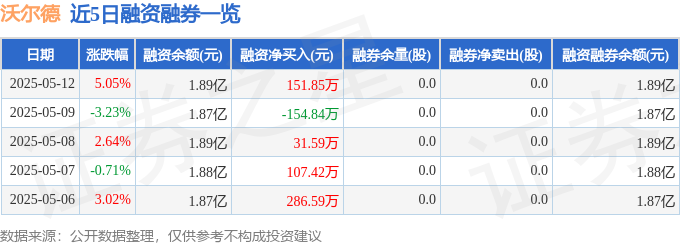 融资融券数据