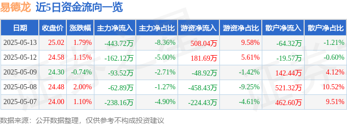 易德龙股价异动揭秘：主力撤退，游资乱舞，散户如何避坑？