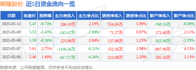 辉隆股份(002556)股价暴跌背后：散户血亏出逃，主力却暗自抄底？