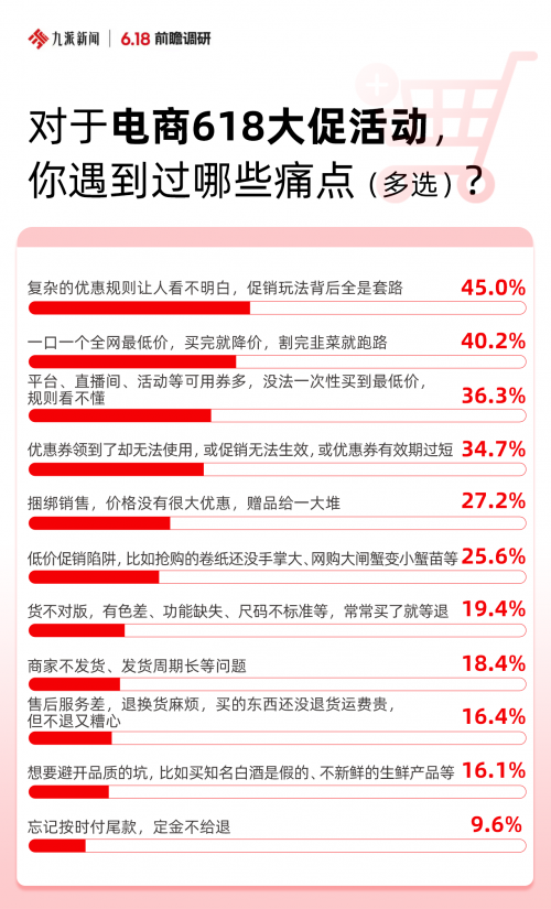 618套路深：电商“先涨后降”割韭菜，消费者如何避坑？