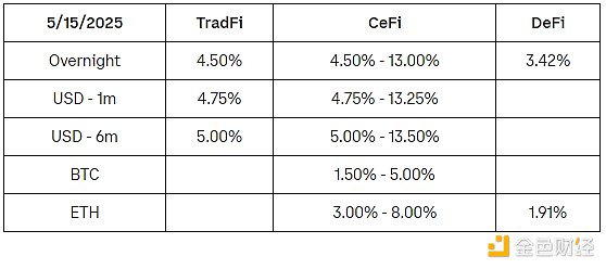 融资利率