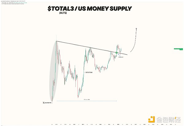 TOTAL3指数与美国货币供应量对比图
