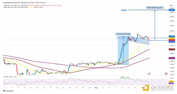 ETH/USD 四小时图。来源：Cointelegraph/TradingView