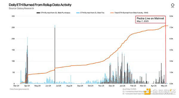 ETH Consumed by Rollups