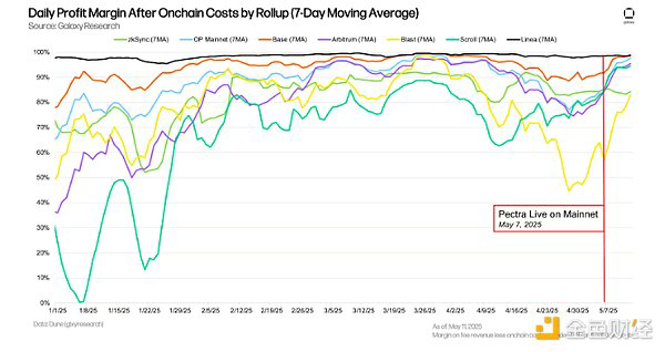 Rollup Profit Margins