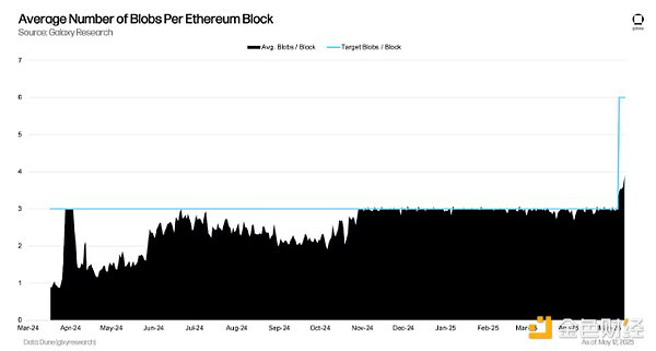 Blob Utilization