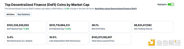 DeFi总市值 数据来源：coingecko