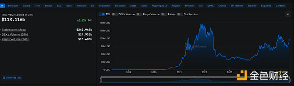 DeFi项目锁定资产前十排名及锁仓量 数据来源：defillama