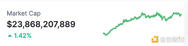 NFT总市值、市值排名前十项目 数据来源：Coinmarketcap