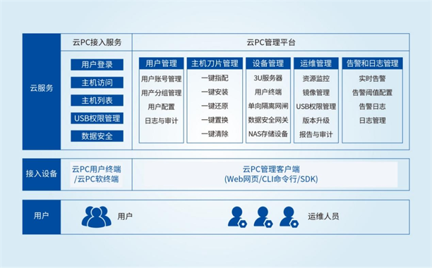 畅通数据交互渠道
