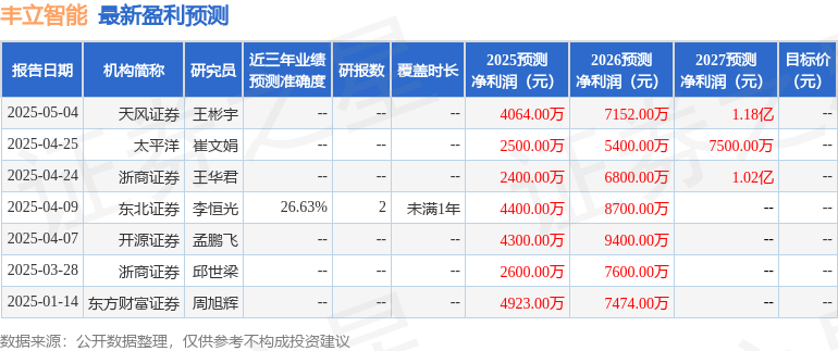 盈利预测