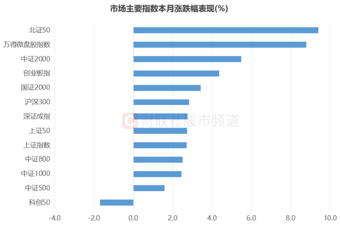 市场主要指数本月涨跌幅表现(截至5月19日收盘)微盘标的热度激增,涨势超大中盘表现