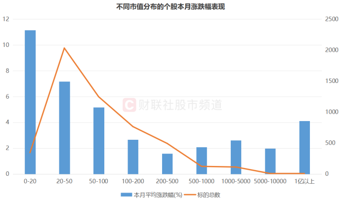 不同市值分布的个股本月涨跌幅表现(截至5月19日收盘)