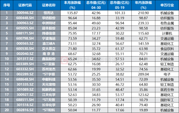 本月涨幅居前且上月末总市值不足50亿元的沪深微盘股(截至5月19日收盘)