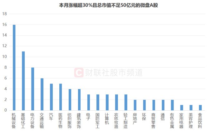 本月涨幅超30%且总市值不足50亿元的微盘A股行业分布(涨跌幅截至5月19日,总市值以4月30日计算)