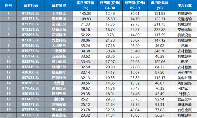 注:本月涨幅居前且上月末总市值不足50亿元的北证微盘股(截至5月19日收盘)