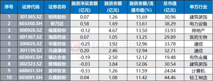 目前融资控盘比居前且市值不足50亿元的个股(融资余额截至5月16日,总市值以4月30日计算)