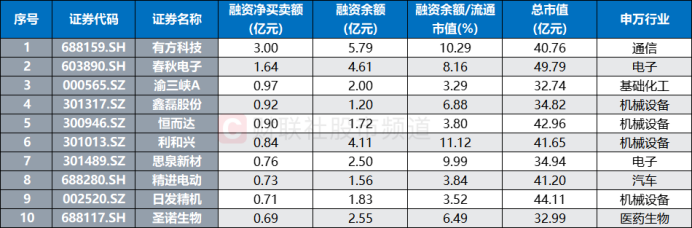 本月融资净买额居前且市值不足50亿元的个股(融资余额截至5月16日,总市值以4月30日计算)