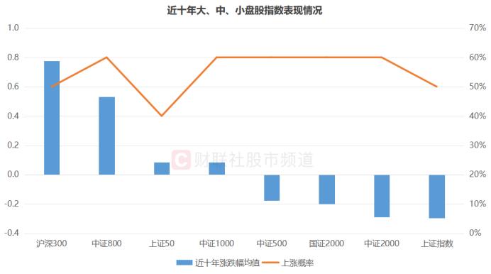 近十年(2015年至2024年)大、中、小盘股指数表现情况