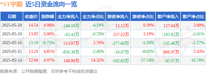 *ST宇顺520股价异动：资金博弈、路怒症与乌鸦变凤凰？