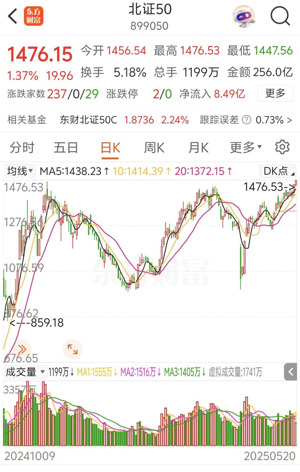 北證50指數狂飆：主權基金煉金術？績優基金暴漲，散戶掘金指南與潛在風險